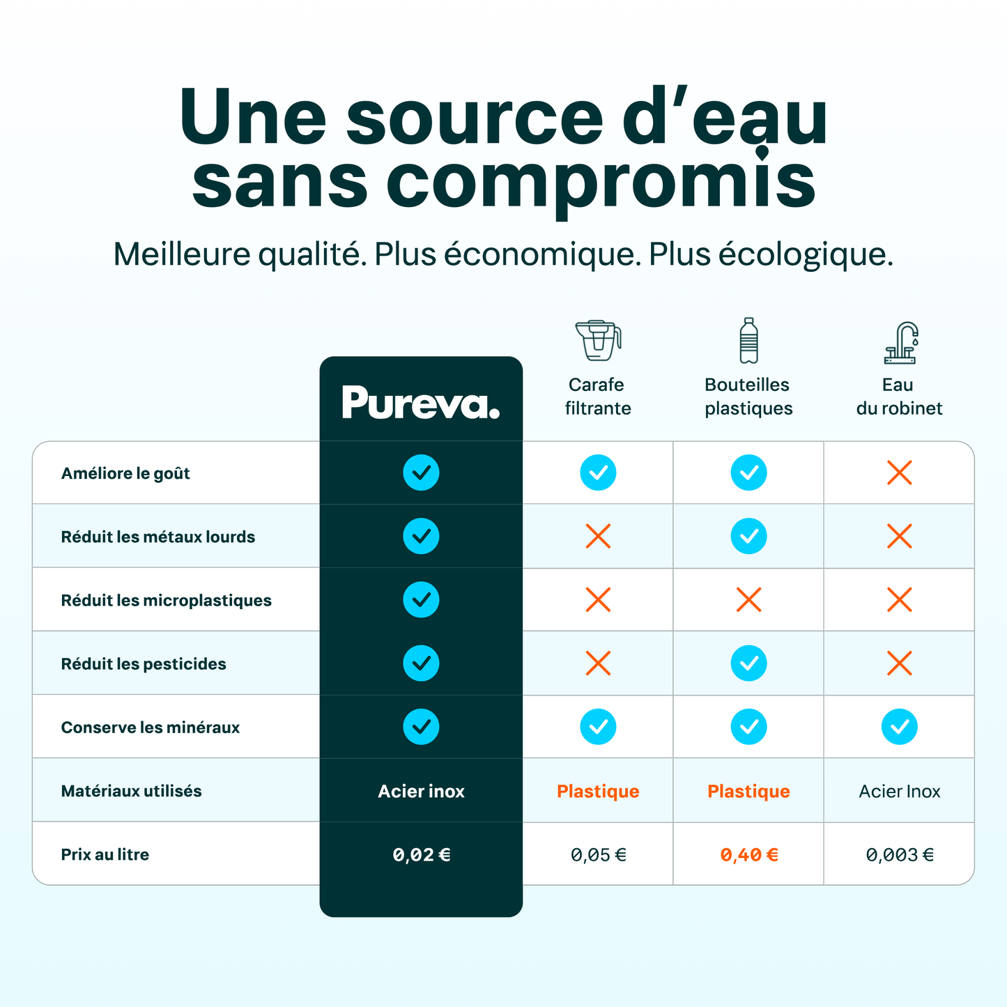 Cartouches Pureva One (12 mois)
